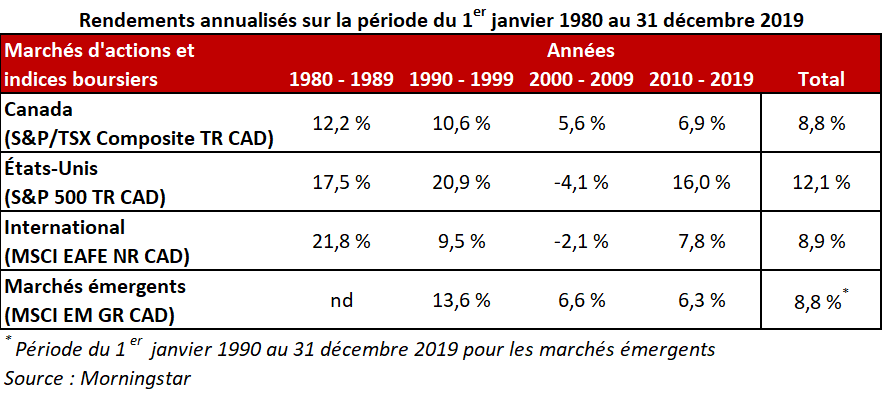 Rendement annualisé sur la période du 1er janvier 1980 au 31 décembre 2019.