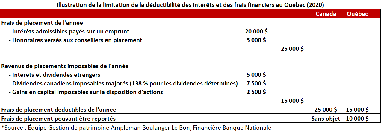 Illustration de la limitation de la déductibilité des intérêts et des frais financiers au Québec (2020).