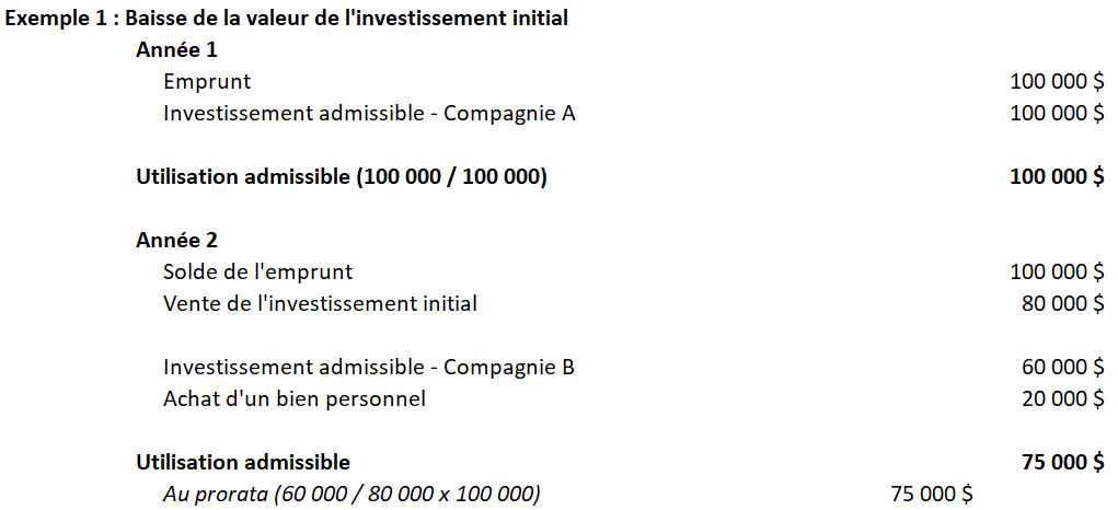 Exemple 1 : baisse de la valeur de l'investissement initial.