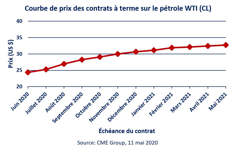 Courbe des prix des contrats à terme sur le pétrole WTI.