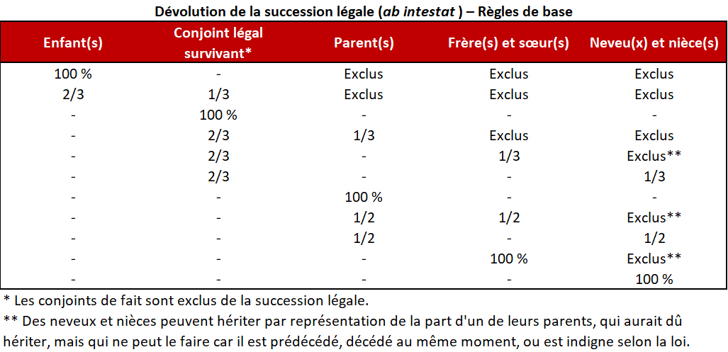 Dévolution de la succession légale.