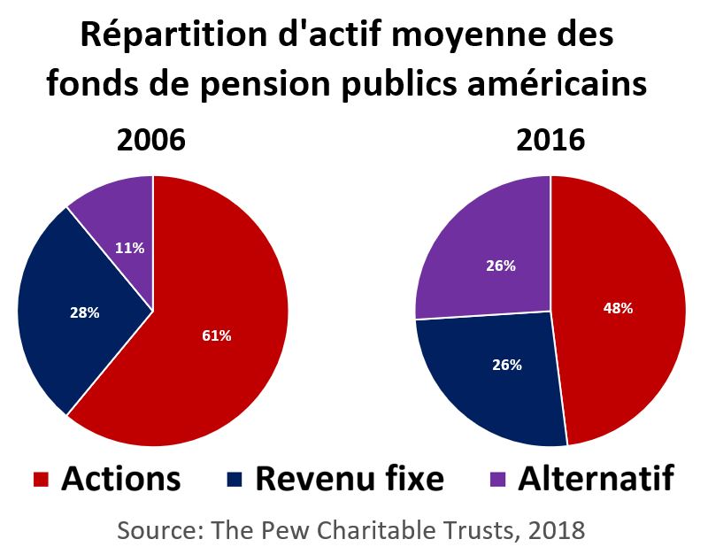 Répartition d'actif moyenne des fonds de pension publics américains.