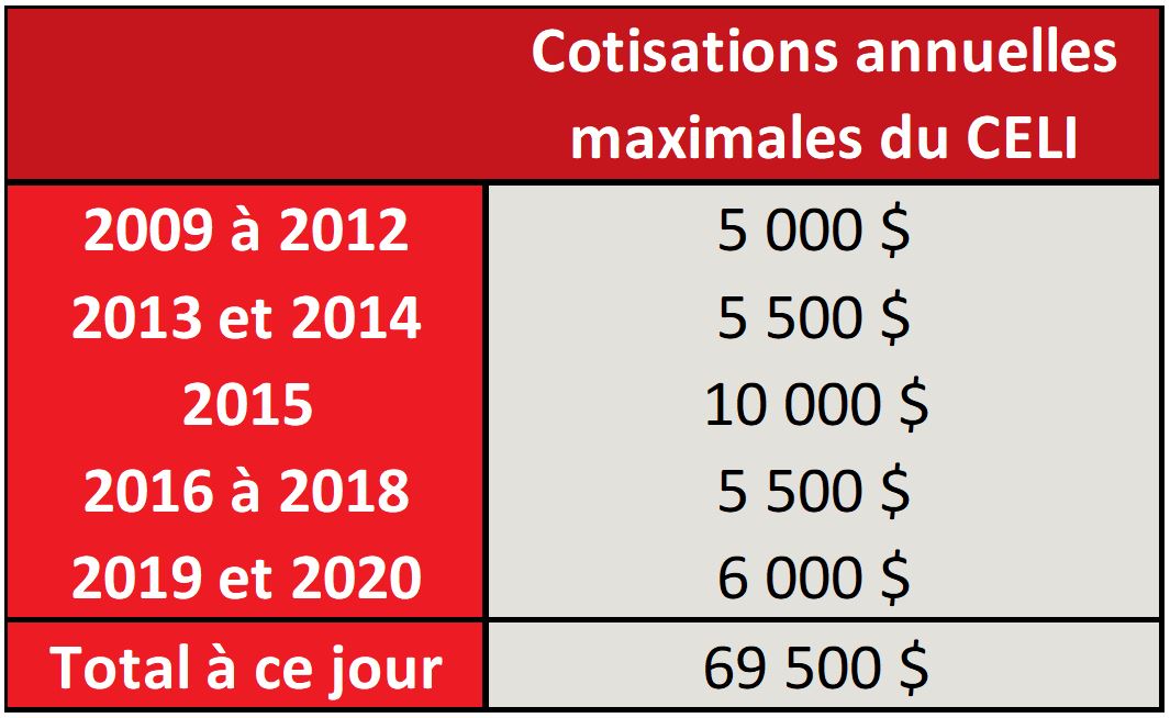 Cotisations annuelles maximales du CELI