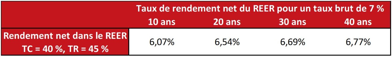 Taux de rendement net du REER 