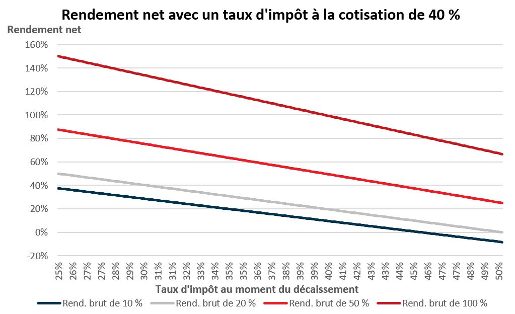 Rendement net avec un taux d'impôt à la cotisation de 40%.