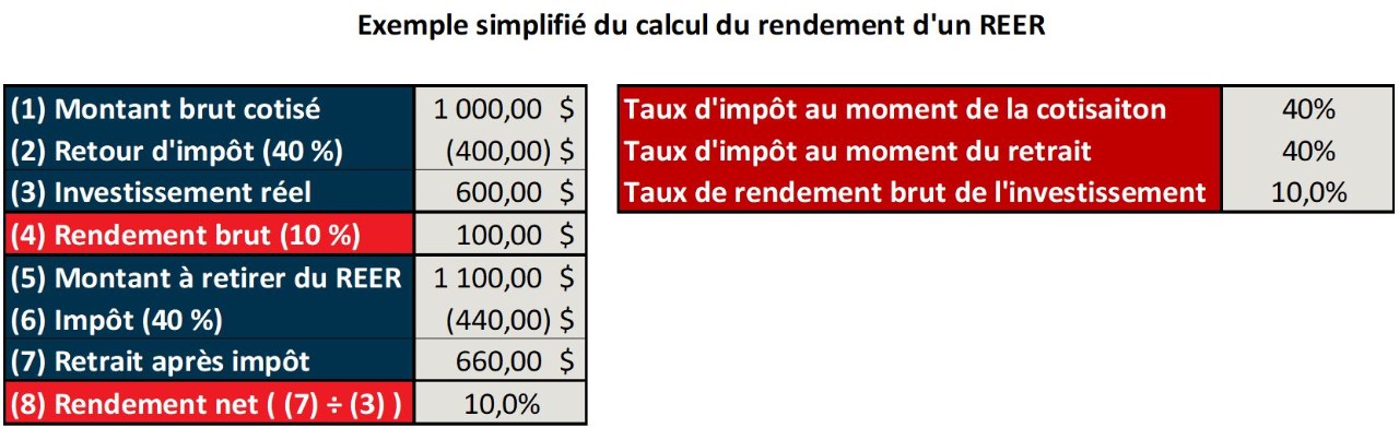 Exemple simplifié du calcul du rendement d'un REER.