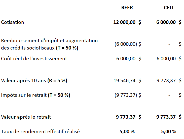 REER ou CELI.