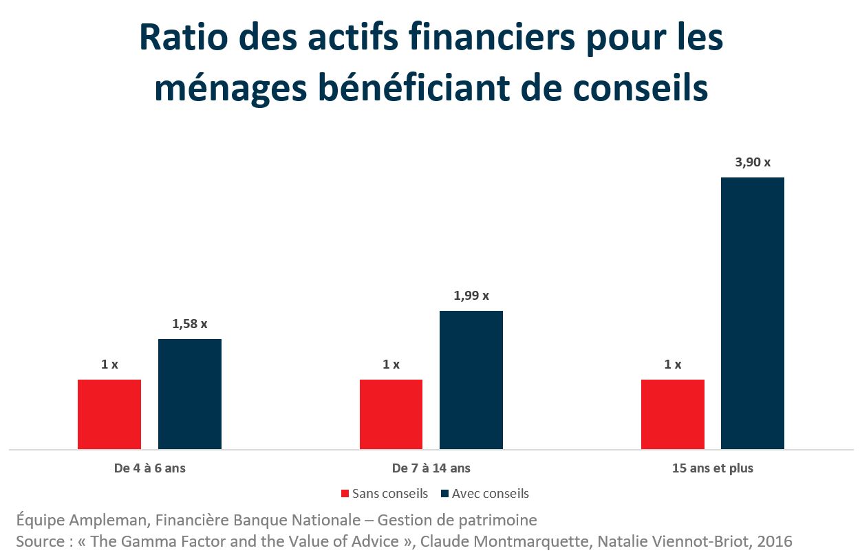 Valeur du conseil