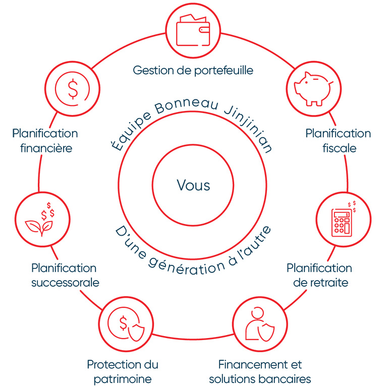 Roue avec les sept champs de la gestion de patrimoine (Notre approche).