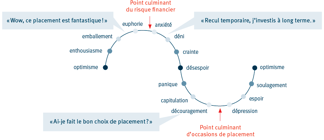 Diagramme des marchés haussier 2009-2020