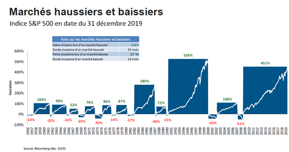 Diagramme des marchés haussier 2009-2020
