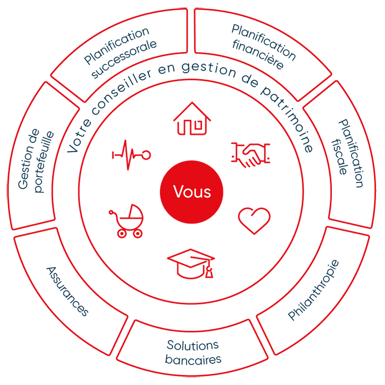 Roue montrant 7 services de planification financière offerts par des conseillers en gestion de patrimoine.