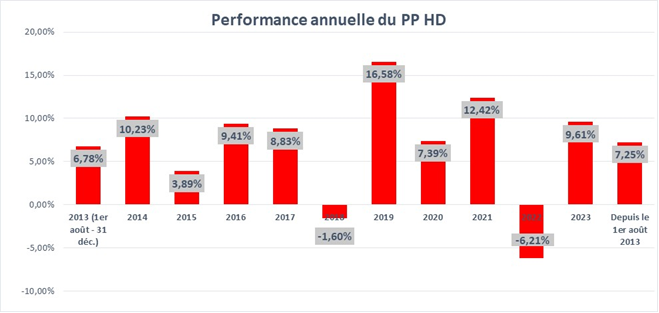 Performance annuelle du PP HD.