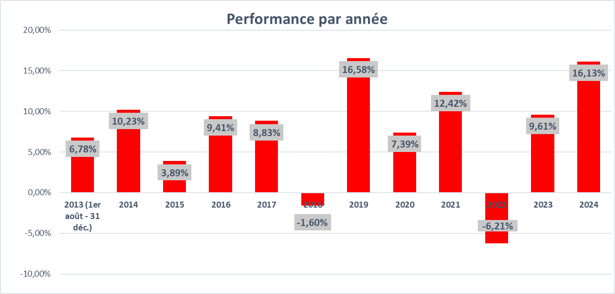 Performance annuelle du PP HD.