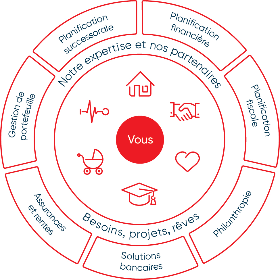 Schéma représentant tous les aspects de la gestion de patrimoine pouvant répondre à vos besoins, projets et rêves 