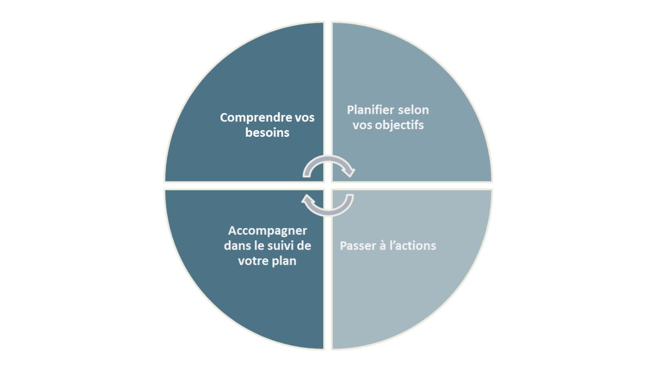 Processus de l'équipe