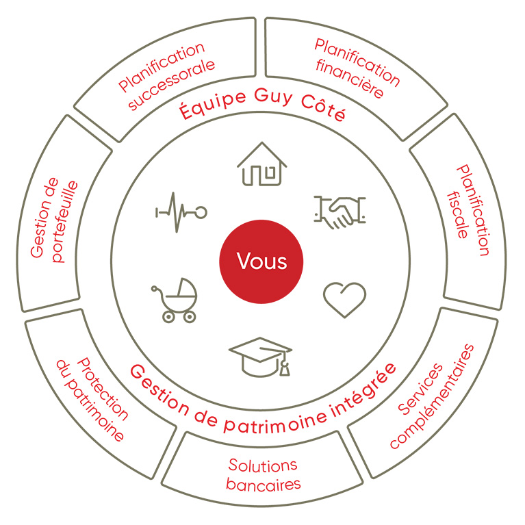Image d'une roue des 7 disciplines de la gestion de patrimoine