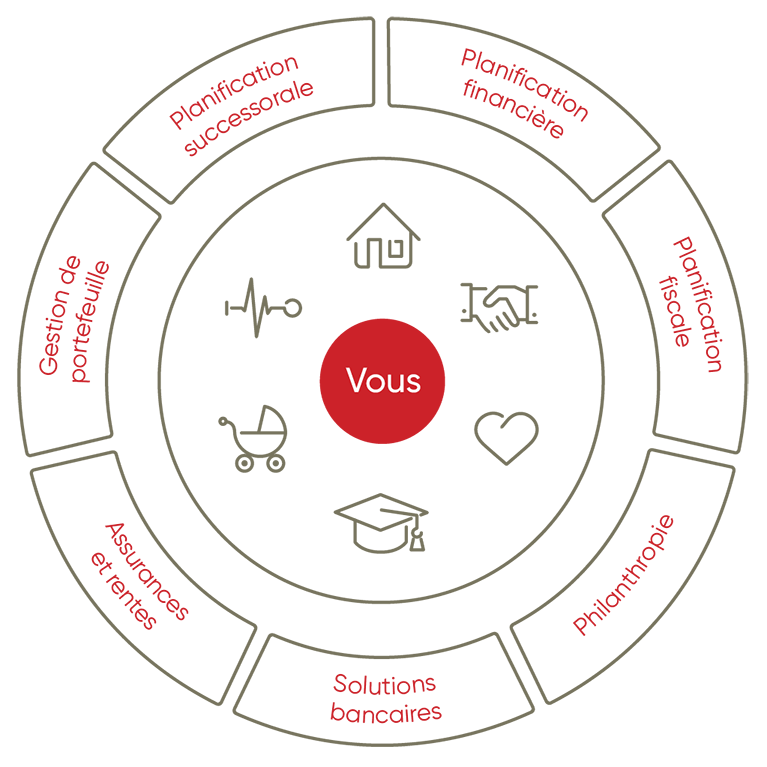 Schéma illustrant les services en gestion de patrimoine