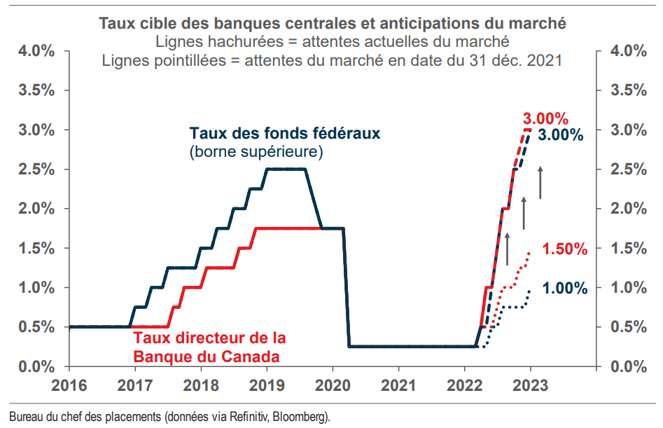 Diagramme des taux cibles des banques centrales et des anticipations du marché