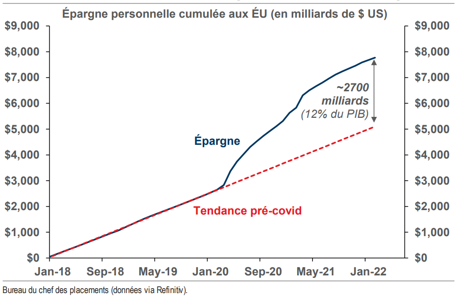 Diagramme des épargnes personnelle cumulées aux États-Unis