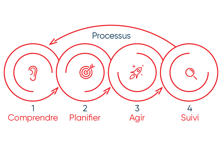 processus