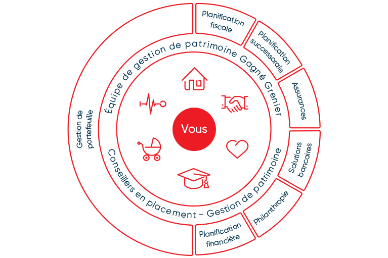 roue de services équipe de gestion de patrimoine gagné grenier