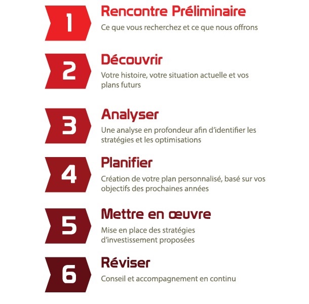 Image énumérant les 6 étapes d'un conseiller type.