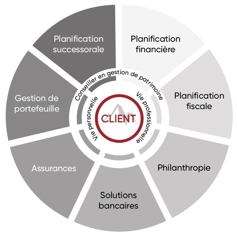 Roue qui illustre l'offre de service des 7 aspects de la gestion de patrimoine.