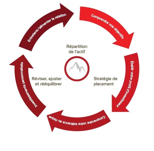 Roue qui illustre comment préserver et faire croître votre patrimoine.