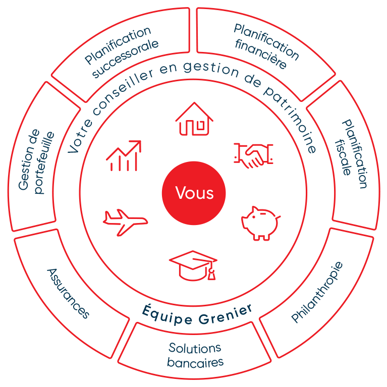 Une roue qui représente sept schémas sur l'expertise en gestion du patrimoine.