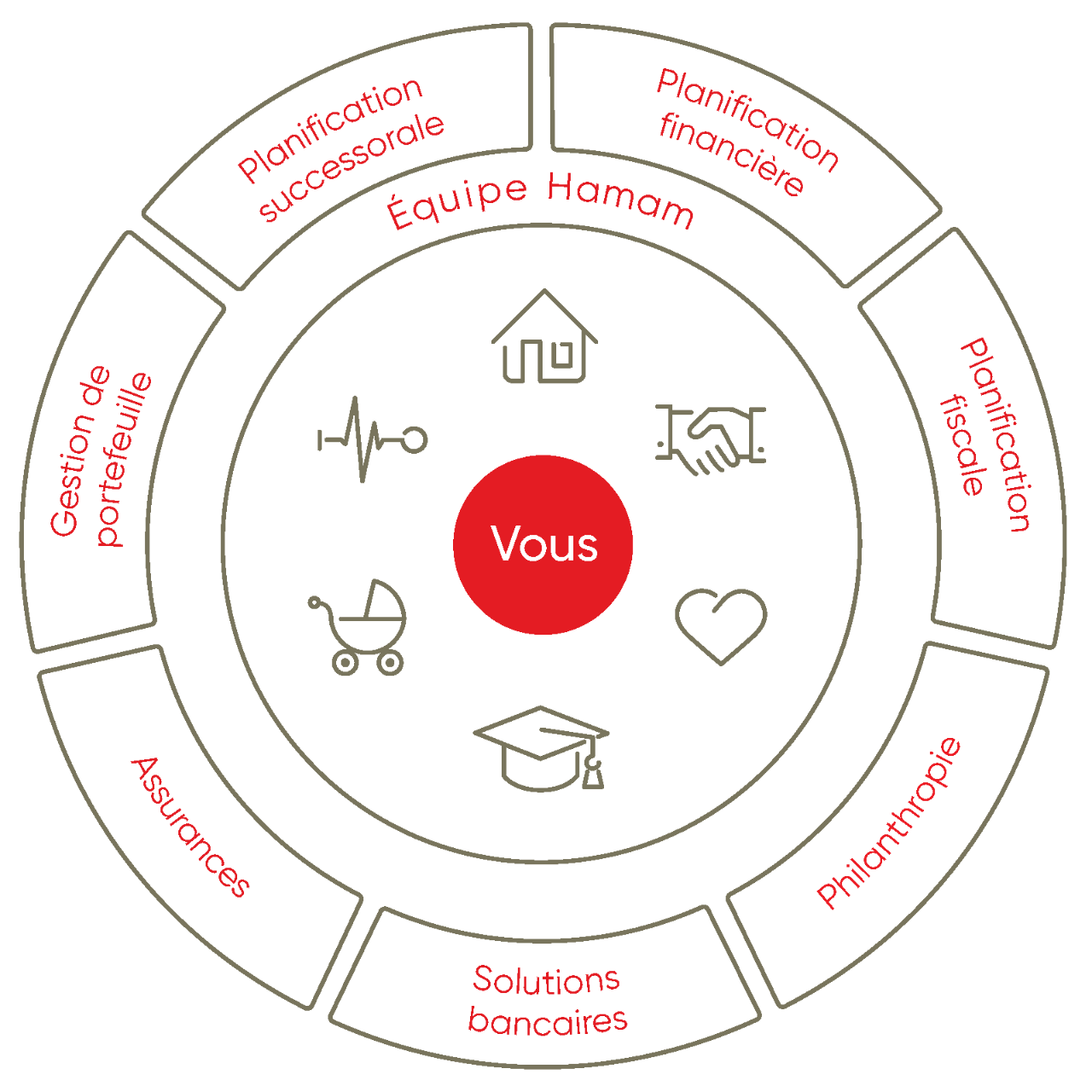 Une roue qui représente sept schémas sur l'expertise en gestion du patrimoine.
