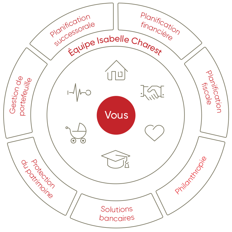 Une roue qui représente sept schémas sur l'expertise en gestion du patrimoine.