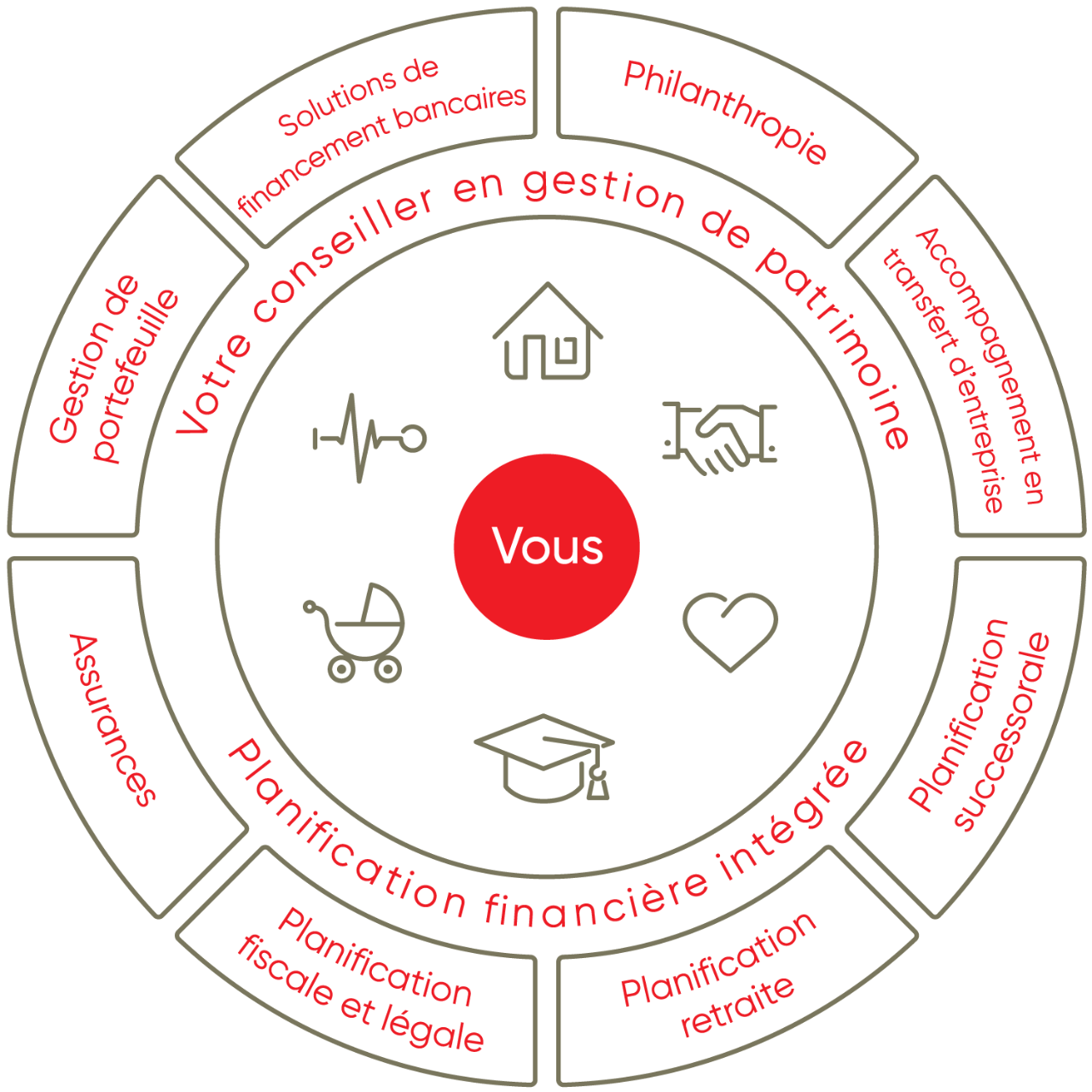 Nos services en gestion de patrimoine