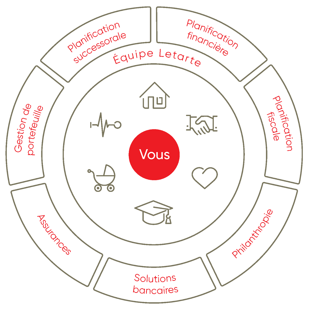 Une roue qui représente sept schémas sur l'expertise en gestion du patrimoine.