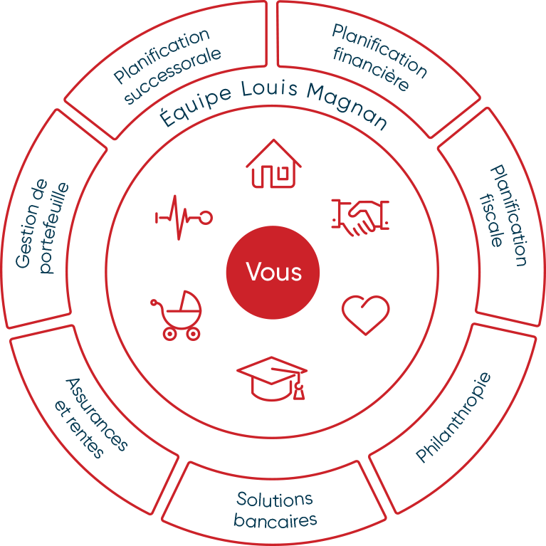 Roue de services