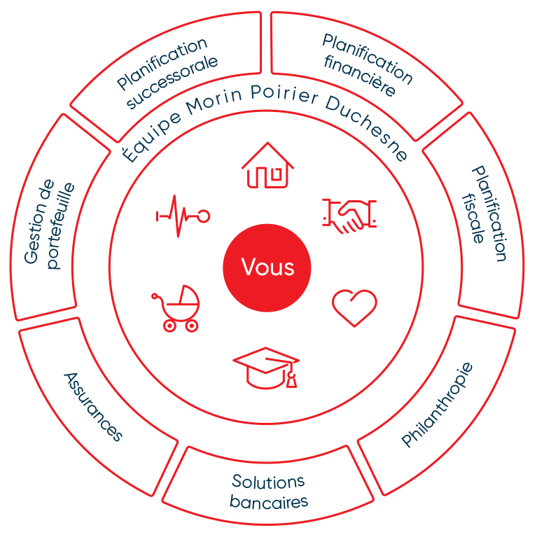 Une roue qui représente sept schémas sur l'expertise en gestion du patrimoine.
