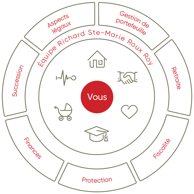 Une roue qui représente sept schémas sur l'expertise en gestion du patrimoine.
