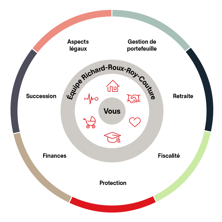 Une roue qui représente sept schémas sur l'expertise en gestion du patrimoine.