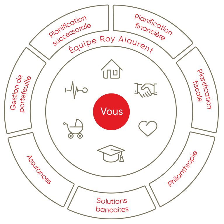 Une roue qui représente sept schémas sur l'expertise en gestion du patrimoine.