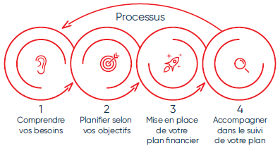 Image qui représente les quatre processus