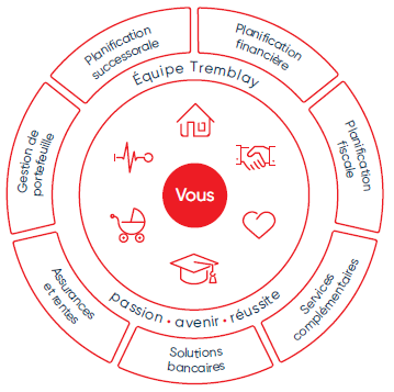 Roue de services