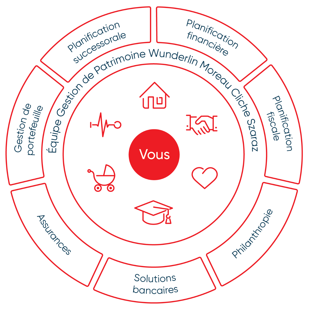 Une roue qui représente sept schémas sur l'expertise en gestion du patrimoine.