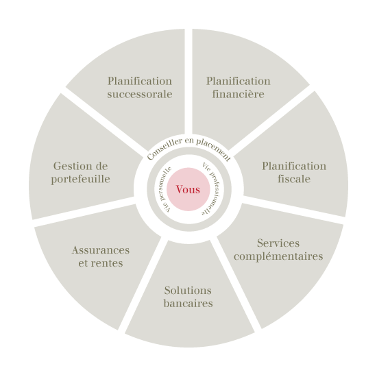 Roue avec les sept champs de la gestion de patrimoine (Notre approche).