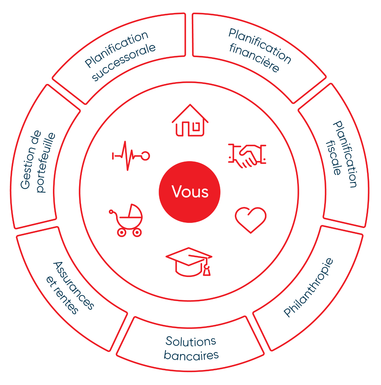 Nos services
