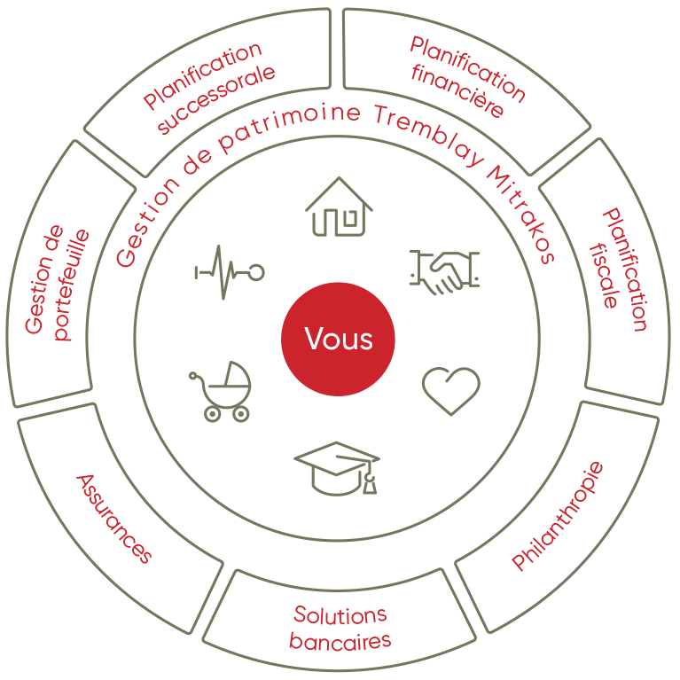 roue présentant les différents services offerts en gestion de patrimoine