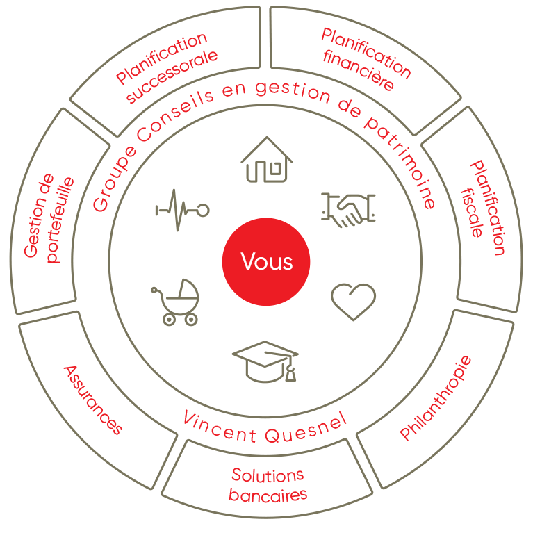 Une roue qui représente sept schémas sur l'expertise en gestion du patrimoine.