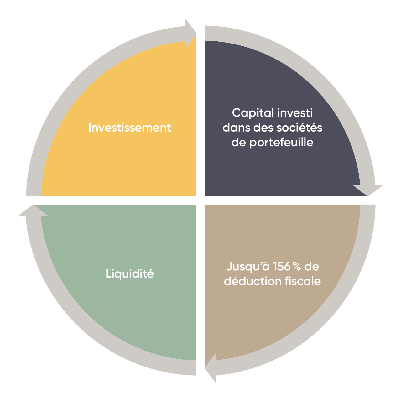 Une roue qui représente l'expertise de l'équipe.