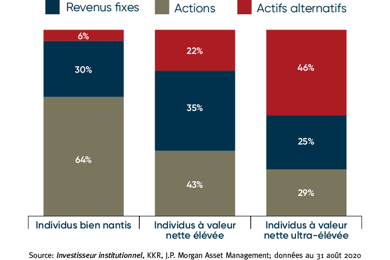Graphique montrant le type d'investissement des actifs alternatifs en fonction de trois catégories de revenus.