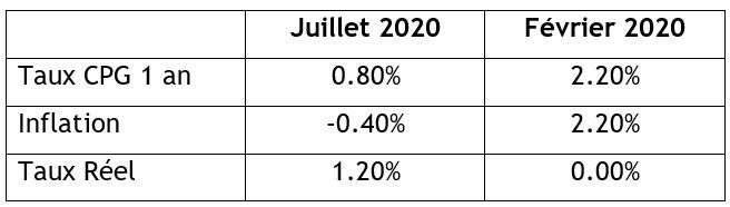 Tableau montrant la faiblesse des taux.