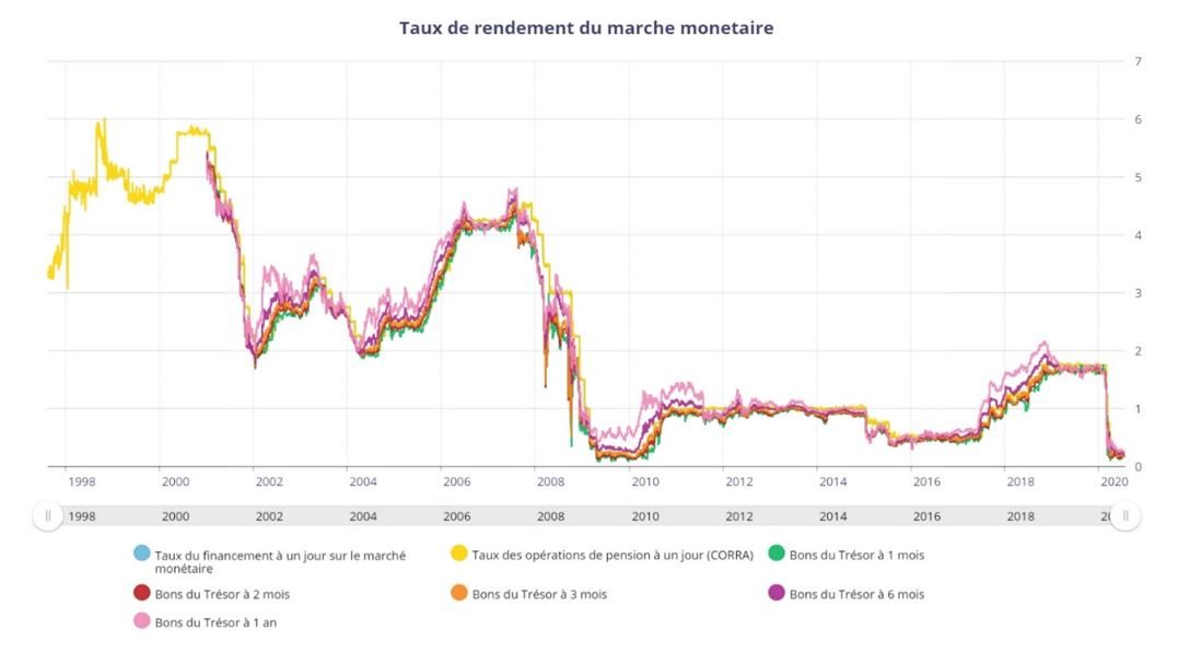 Taux de rendement du marché monétaire